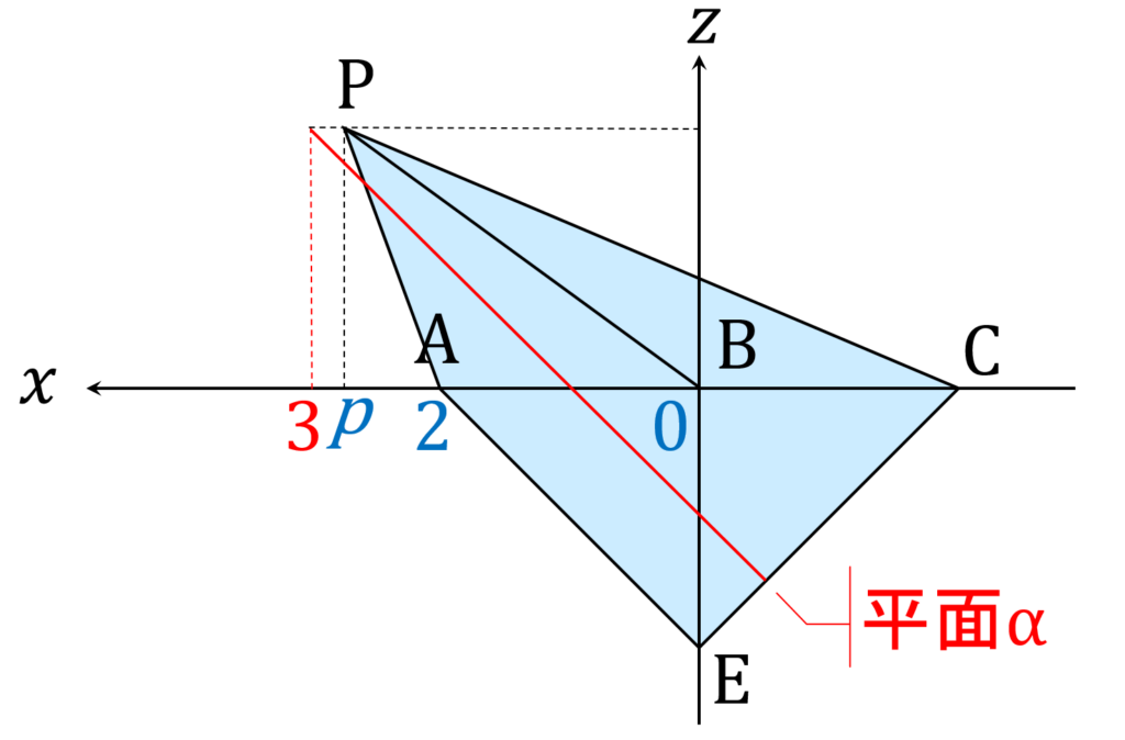 2019年東大 数学 第3問 横から見た図ショートノーズ版