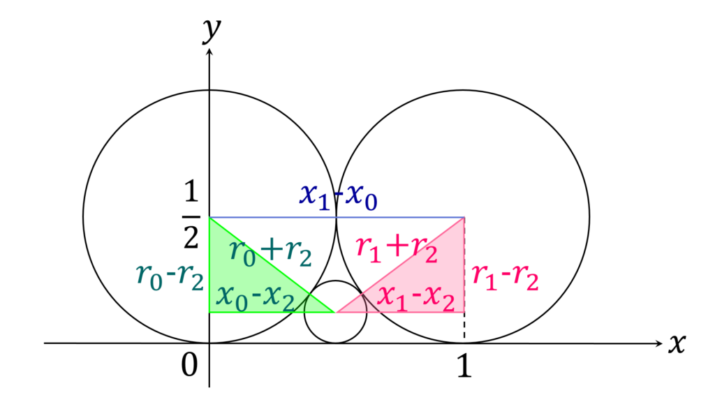 1998年東大 数学 前期 第3問 初期項の図