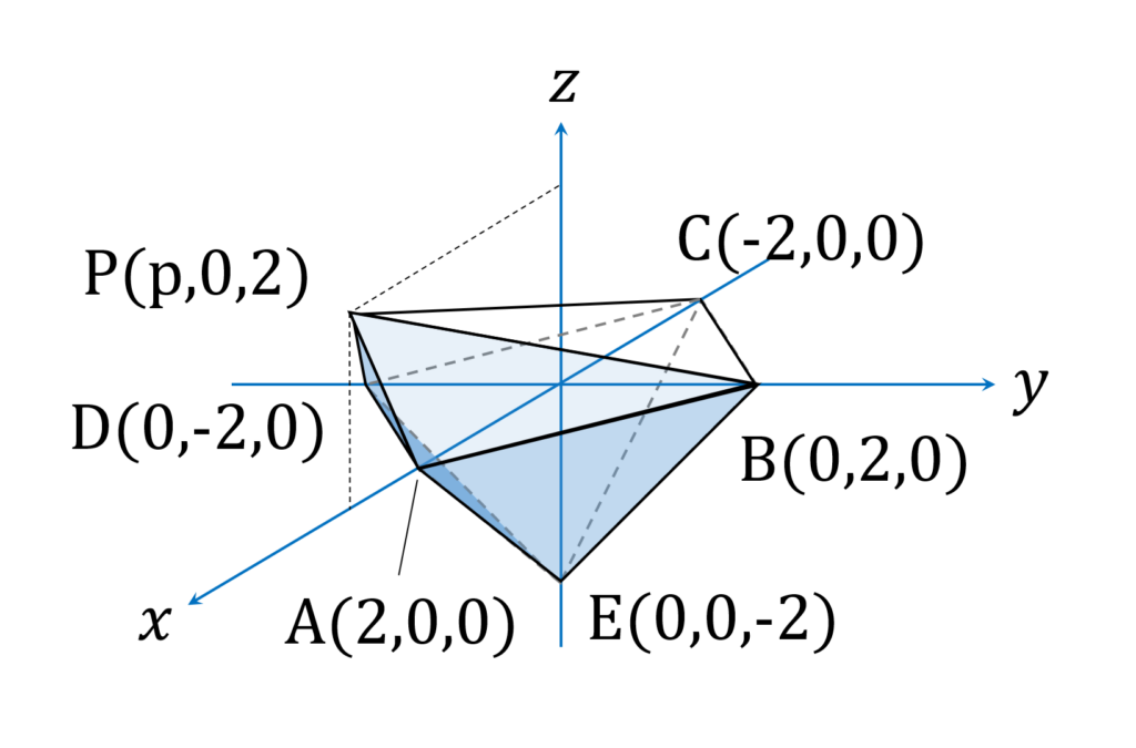 2019年東大 数学 第3問 八面体鳥瞰図