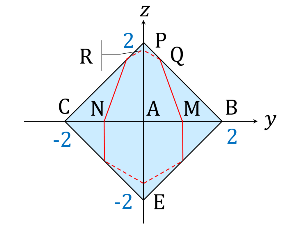 2019年東大 数学 第3問 正面から見た図